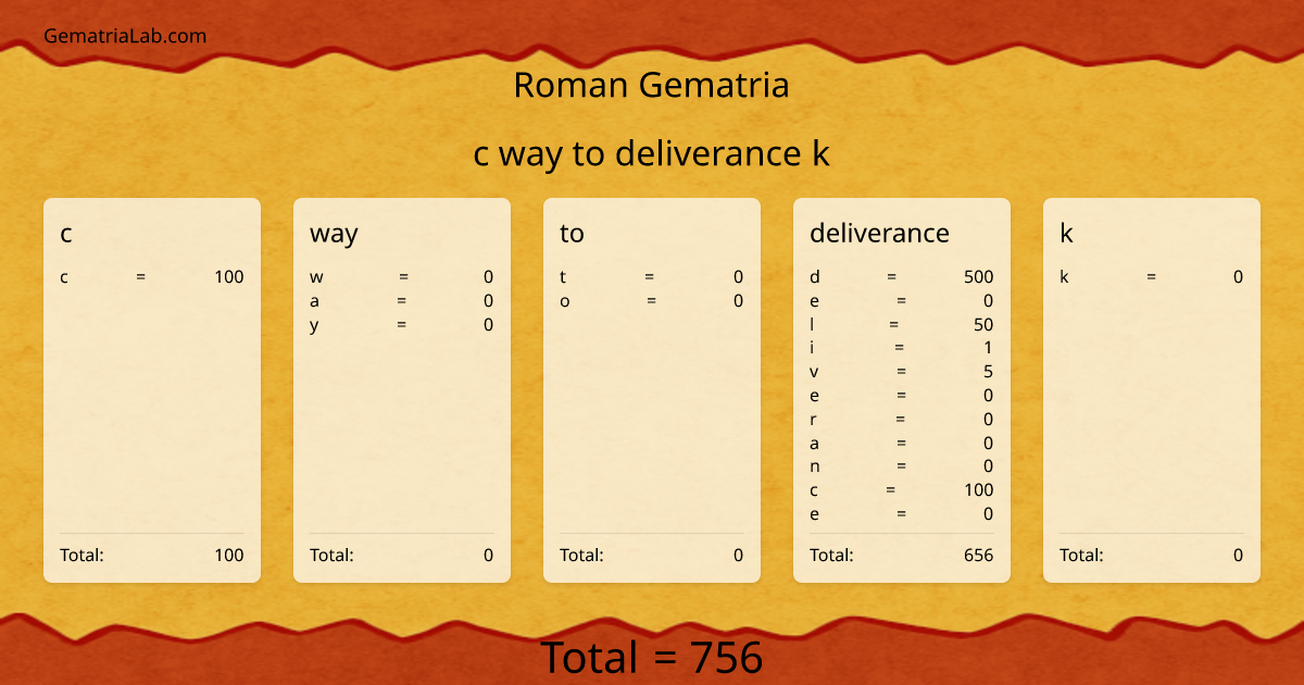 c way to deliverance k in roman Gematria